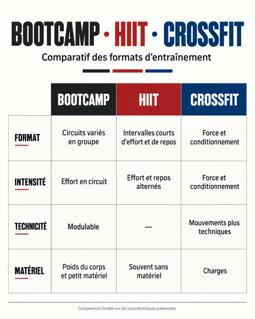 Sport bootcamp : comparaison visuelle avec le HIIT et le CrossFit
